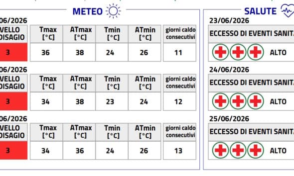 Caldo estremo in Piemonte, Arpa conferma l’allerta 3 rossa: bollino rosso anche nei prossimi giorni