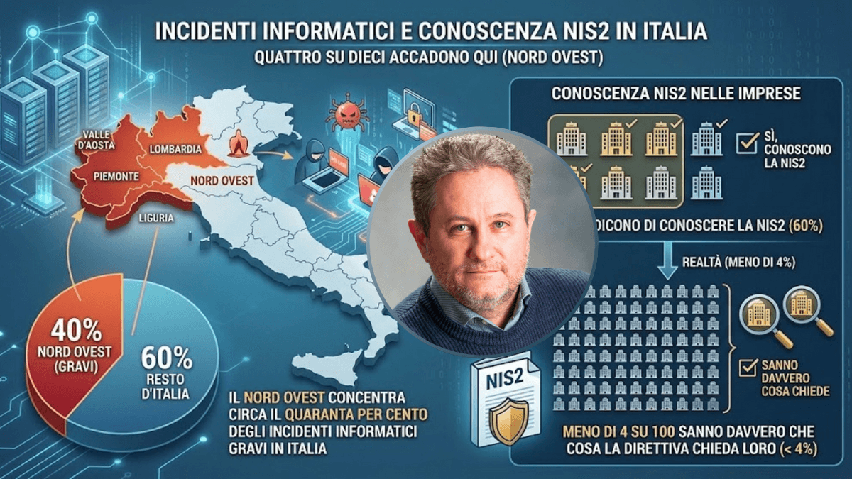 Cybersecurity, 4 attacchi su 10 si concentrano nel Nord Ovest