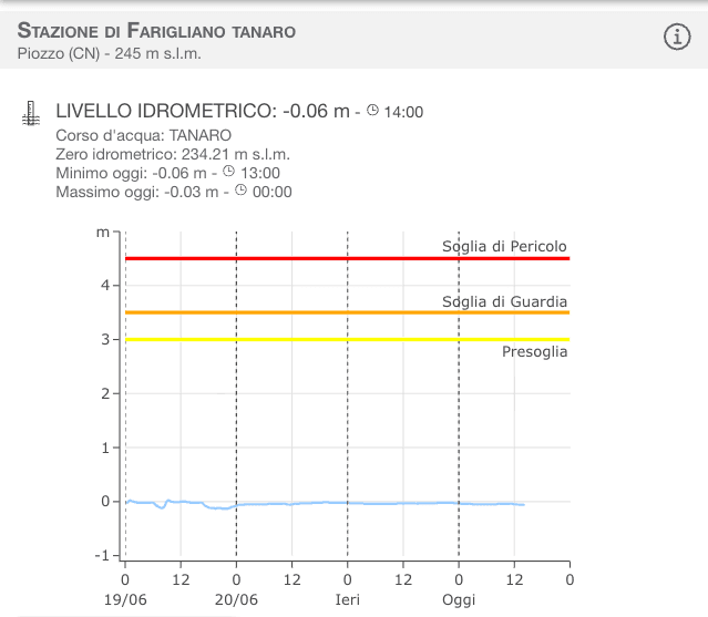 Temperature record e fiumi in secca: per Po, Tanaro e Varaita deficit della portata prossimi al 50% rispetto alla media storica del periodo