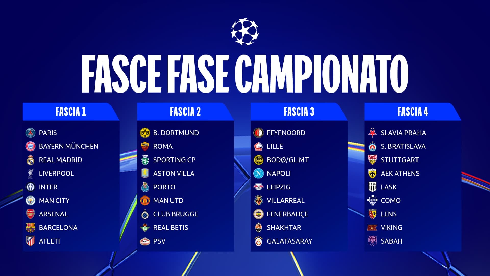 Champions League: Sorteggi emozionanti per le italiane, Inter e Roma contro il Real, City-Napoli e Barcellona-Como