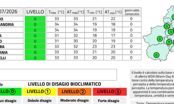 Dopo 19 giorni di caldo consecutivo il Piemonte torna in zona verde, ma attenzione a temporali e grandinate